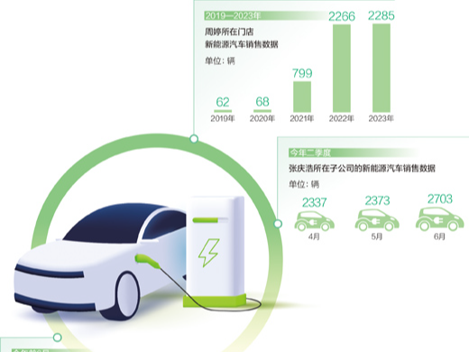 两份新能源汽车销售单的背后（身边的经济故事）