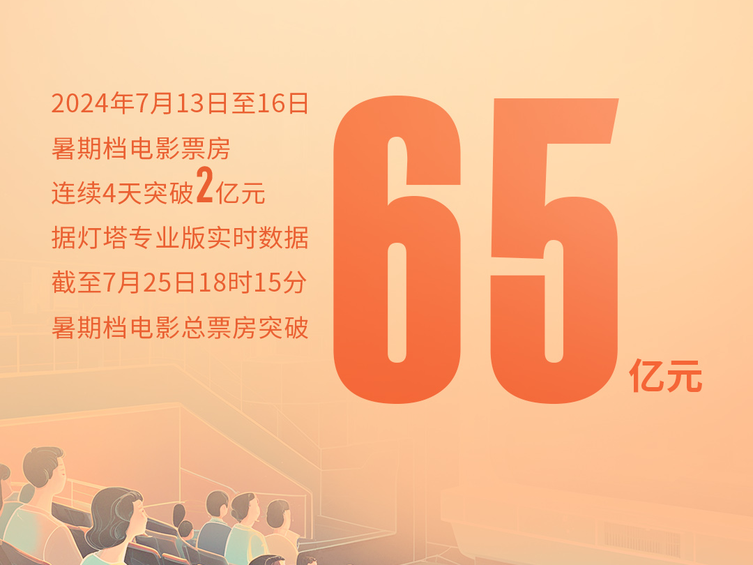 尺素金声 | 暑期票房突破65亿元，文化消费“叫好”又“叫座”