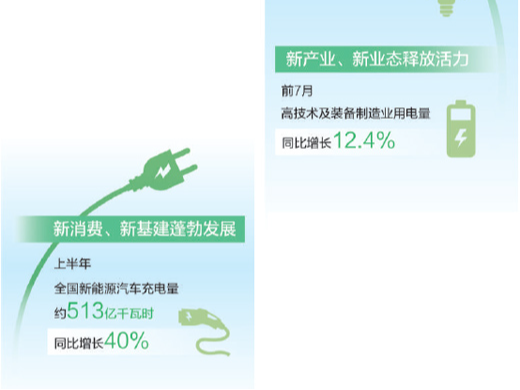 从用电量看中国经济向“新”力（大数据观察）