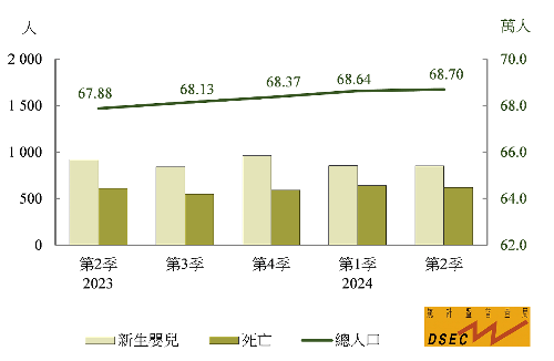 2024年上半年末澳门人口68.7万人