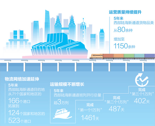 西部陆海新通道铁海联运班列货物运输品类增至1157种