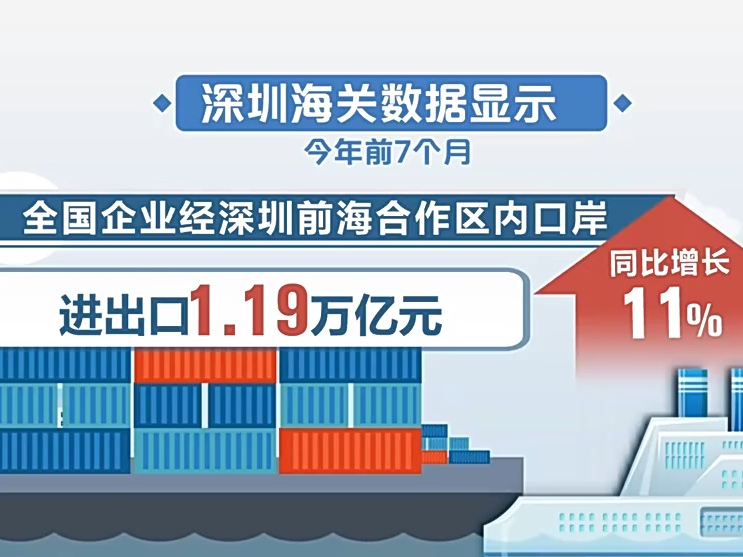 今年前7个月 前海合作区内口岸进出口总值超万亿元