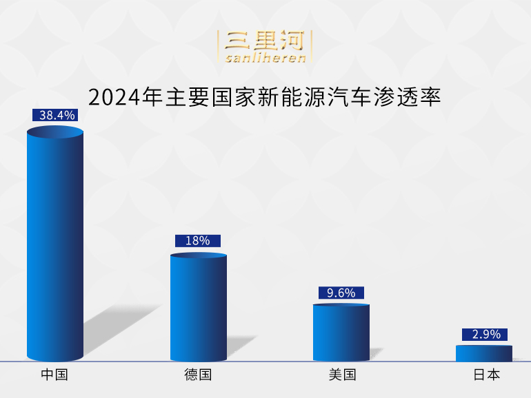 中国有数|增量贡献度93%！中国新能源汽车加速领跑全球
