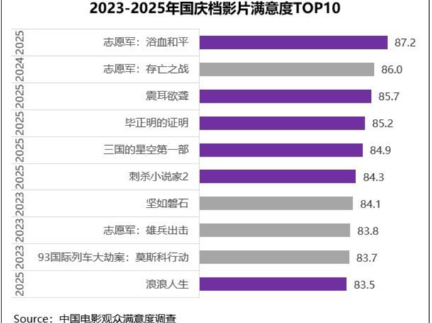 2025年国庆档影片多元化竞逐 《志愿军3》《震耳欲聋》等获高满意度评价