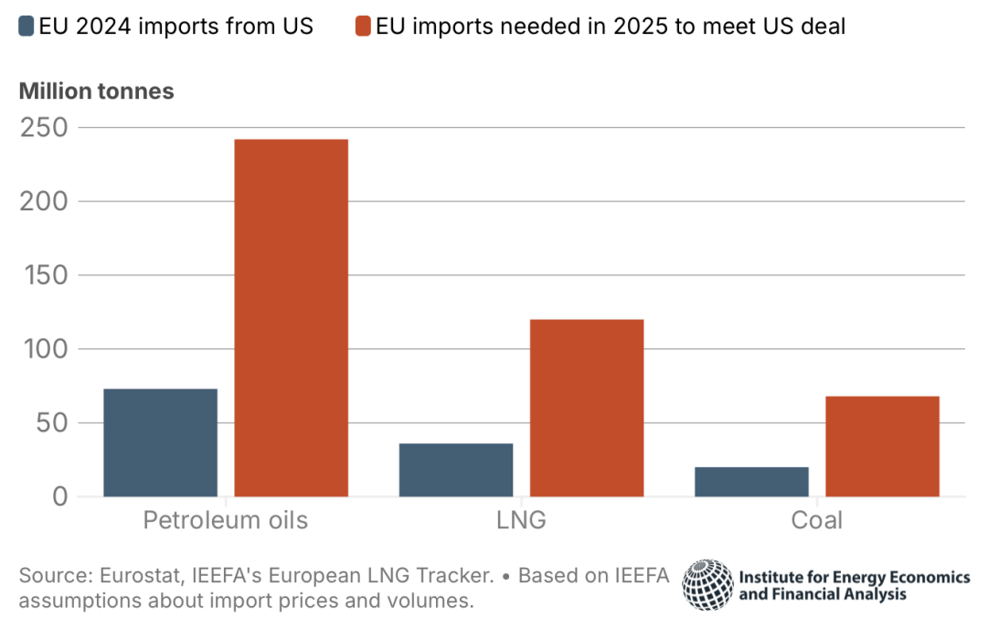 △欧盟自美进口能源数据分析图（图源：欧洲能源经济学和金融分析研究所官网）