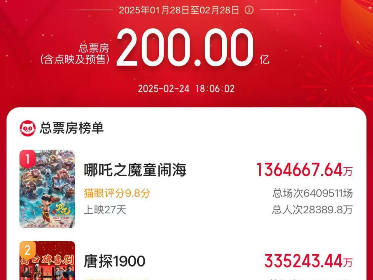 2025春节档新片电影总票房破200亿