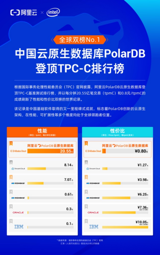世界第一，阿里云PolarDB刷新全球数据库性能及性价比双榜记录