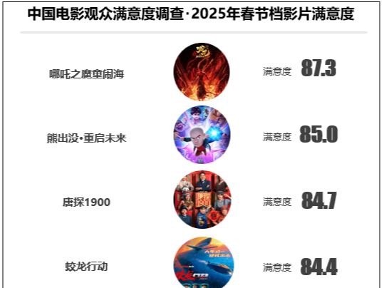 观众满意度调查发布！六部高满意度佳作共掀春节观影热潮