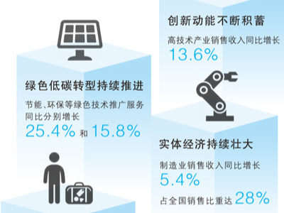 税收数据折射哪些经济亮点（高质量发展看亮点·读数）