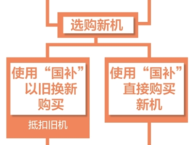 不到8个月，购买量何以超亿台？（经济新方位·“两新”政策发力显效）