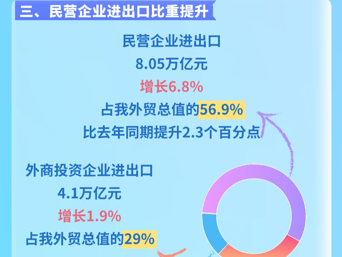 【图解】前4个月我国货物贸易进出口增长2.4% 机电产品贡献超六成