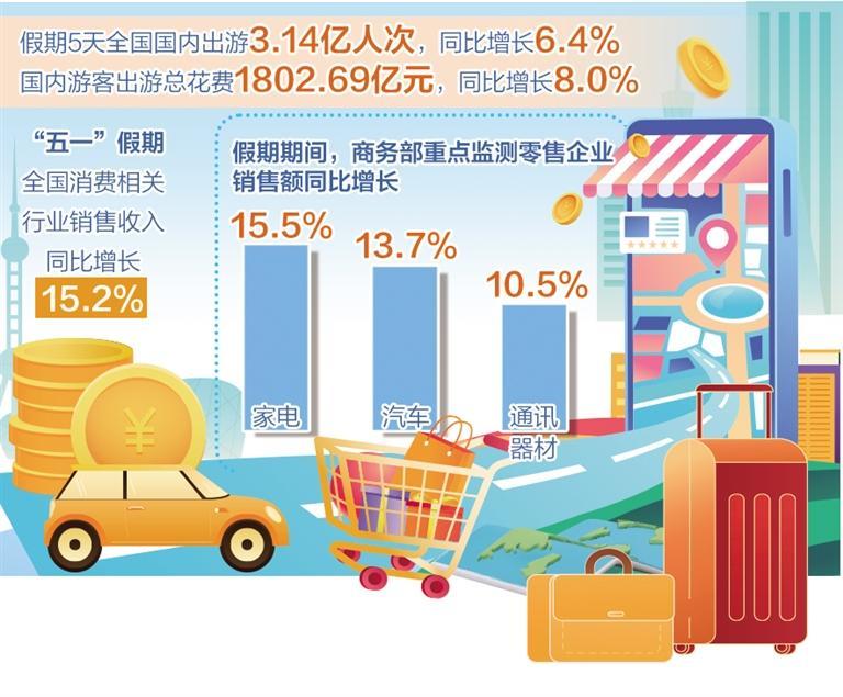 相关行业销售收入同比增长15.2%——“五一”假期消费热力十足
