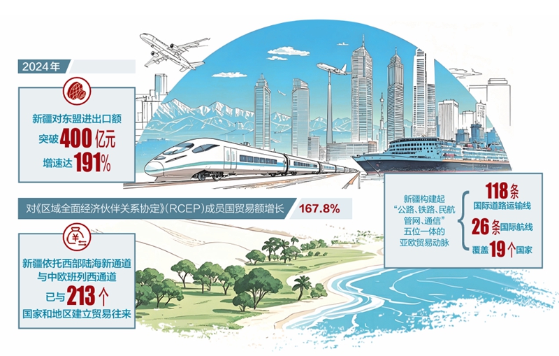 跨山海觅合作 连亚欧通万里——中国新疆与东盟合作向纵深突破观察