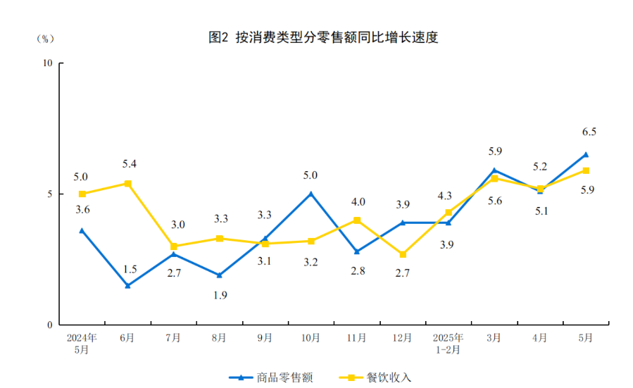 5月消费热潮涌现，零售餐饮增速创新高