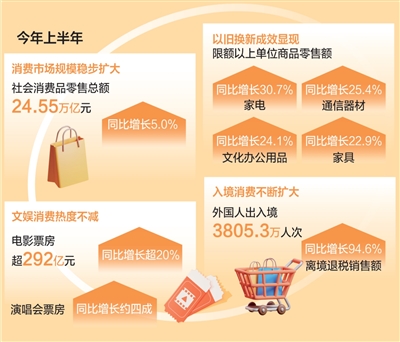 上半年消费主引擎作用更加凸显