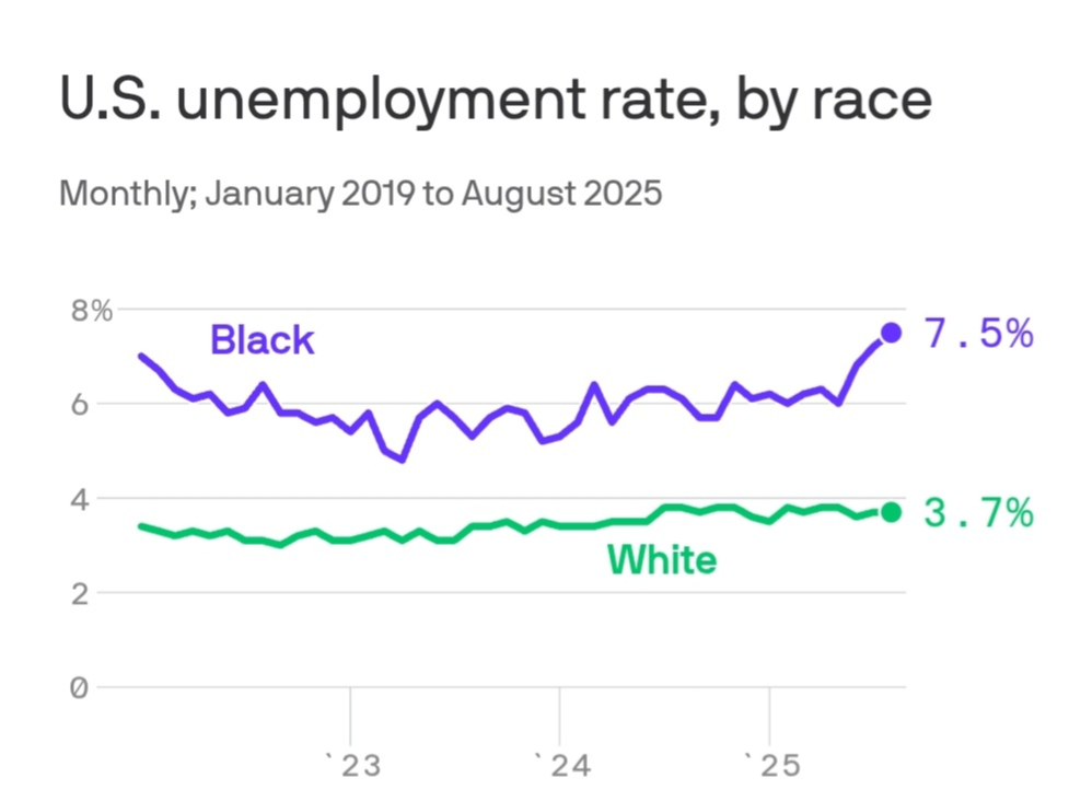 全球媒体聚焦 | 阿克西奥斯新闻网：美国经济再亮红灯  非洲裔失业率急剧上升