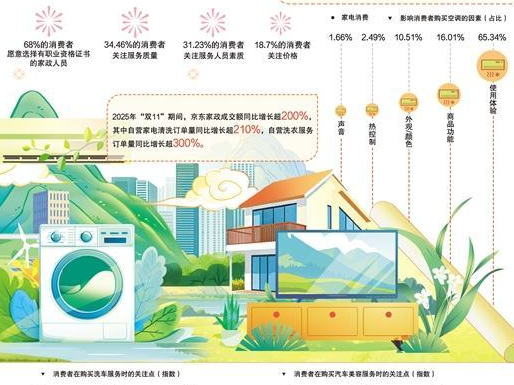 住行消费迈向高品质