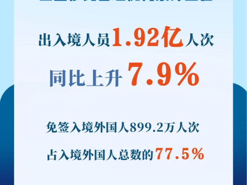 三季度1.92亿人次出入境 入境外国人超七成免签