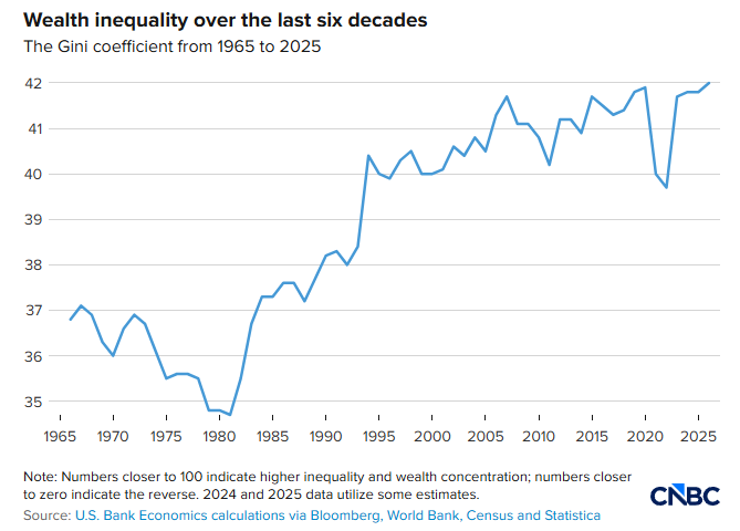 深观察 | “鳄鱼的血盆大口”正在张开：美国K型经济加剧分化 社会裂痕持续扩大