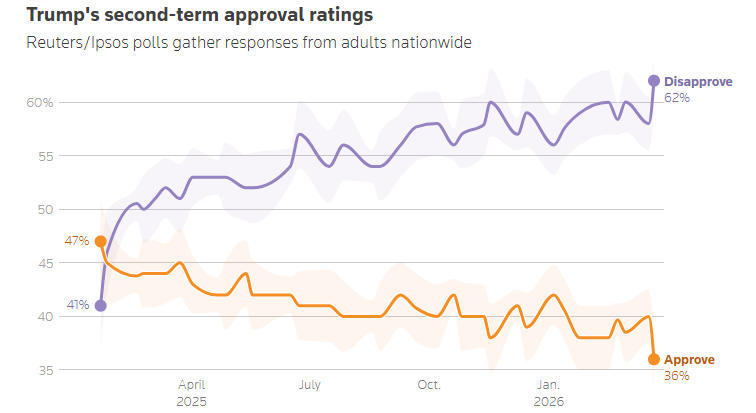 △路透社和益普索集团3月24日公布的美总统特朗普民调支持率变化。
