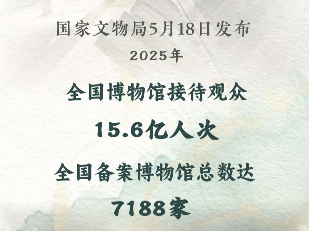 2025年全国博物馆接待观众15.6亿人次