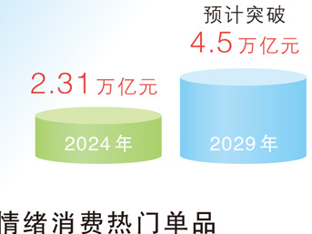 情绪消费新场景加速涌现（大数据观察）