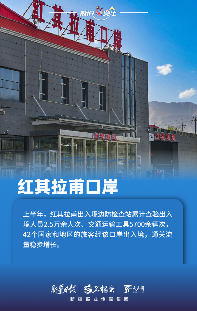 
重庆医科大学附属儿童医院罗蓉医生黄牛预约代挂号电话数说“新”变化丨多项数据创新高 上半年新疆各口岸客货两旺活力足