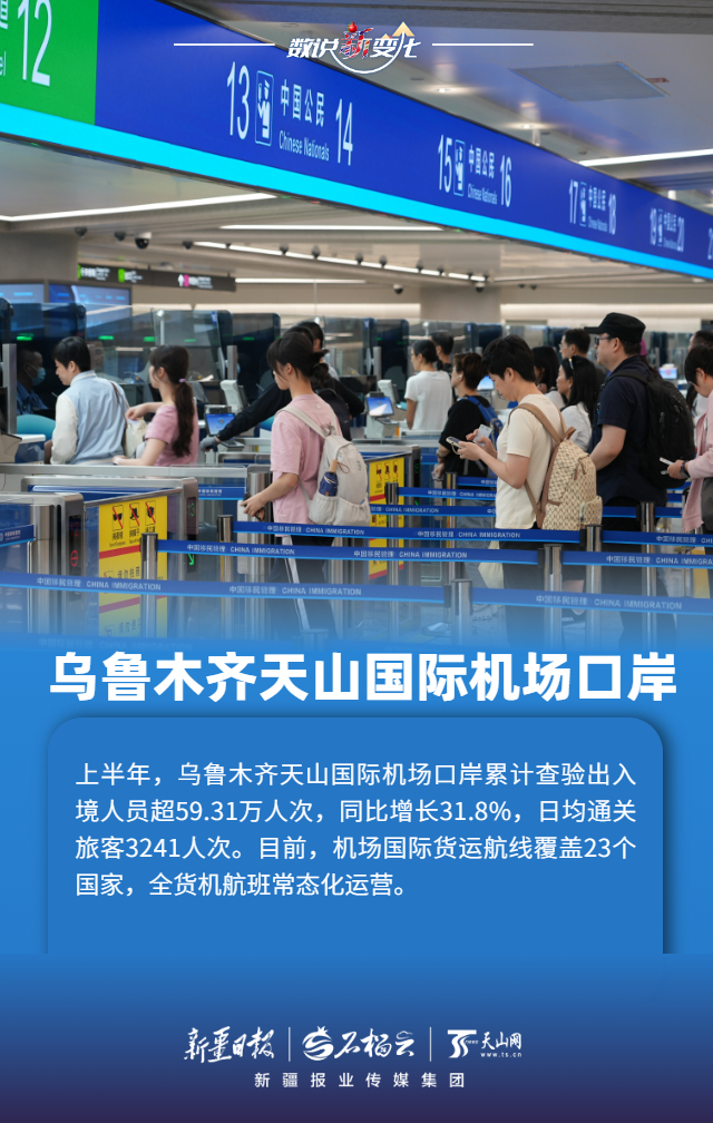 
重庆医科大学附属儿童医院罗蓉医生黄牛预约代挂号电话数说“新”变化丨多项数据创新高 上半年新疆各口岸客货两旺活力足