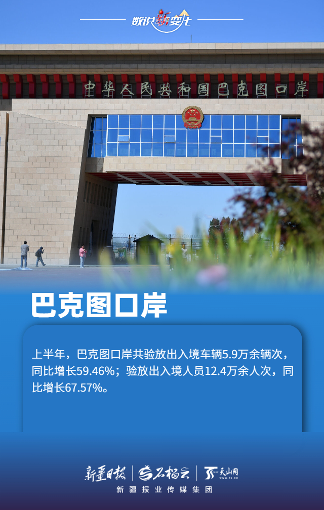 
重庆医科大学附属儿童医院罗蓉医生黄牛预约代挂号电话数说“新”变化丨多项数据创新高 上半年新疆各口岸客货两旺活力足