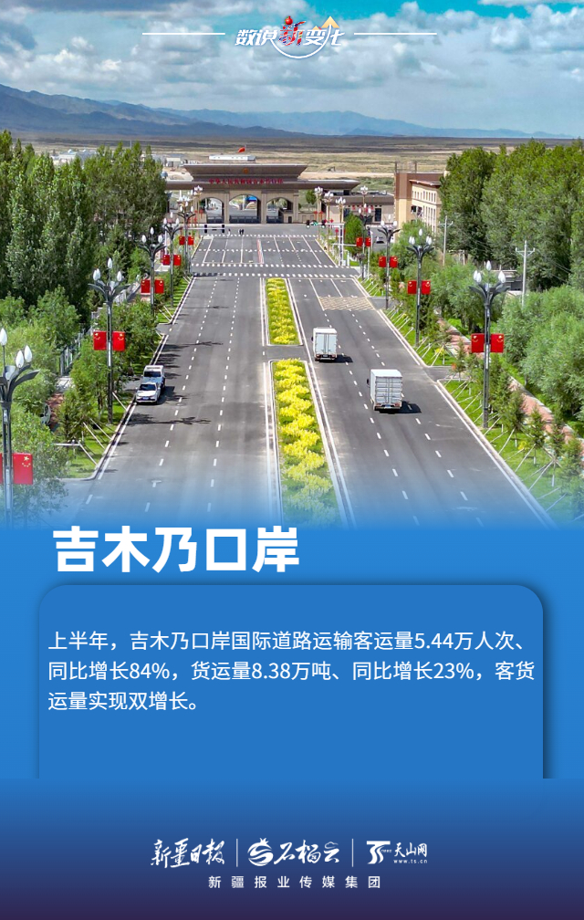 
重庆医科大学附属儿童医院罗蓉医生黄牛预约代挂号电话数说“新”变化丨多项数据创新高 上半年新疆各口岸客货两旺活力足