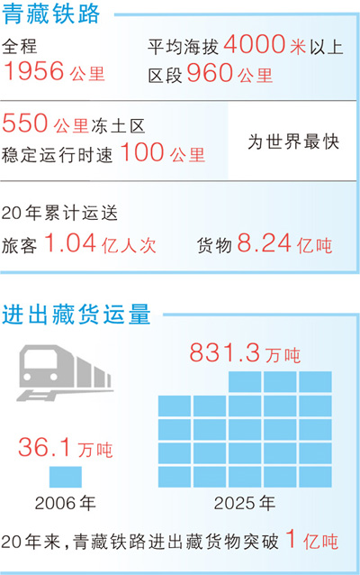 
中山大学附属第六医院张靖医生黄牛预约代挂号电话青藏铁路 神奇天路二十年（大数据观察）
