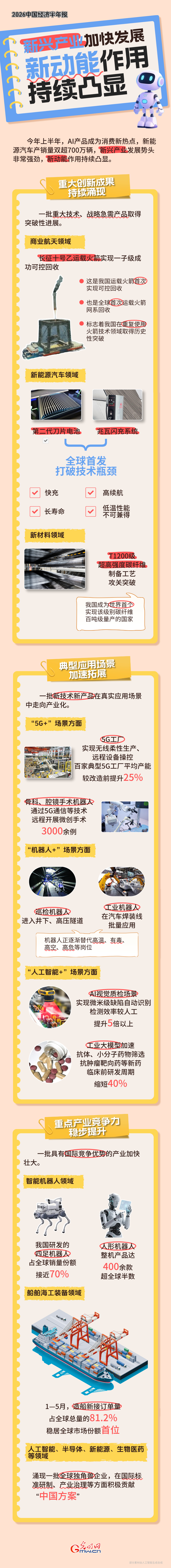 
中国医学科学院苏凯邱斌刘文胜刘杰黄牛挂号电话2026中国经济半年报丨新兴产业加快发展 新动能作用持续凸显
