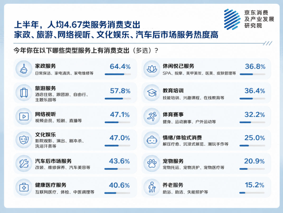 
辽宁省肿瘤医院黄牛号贩子票贩子代网上预约代挂号电话京东服务消费观察：超五成人服务消费频次及预算稳定