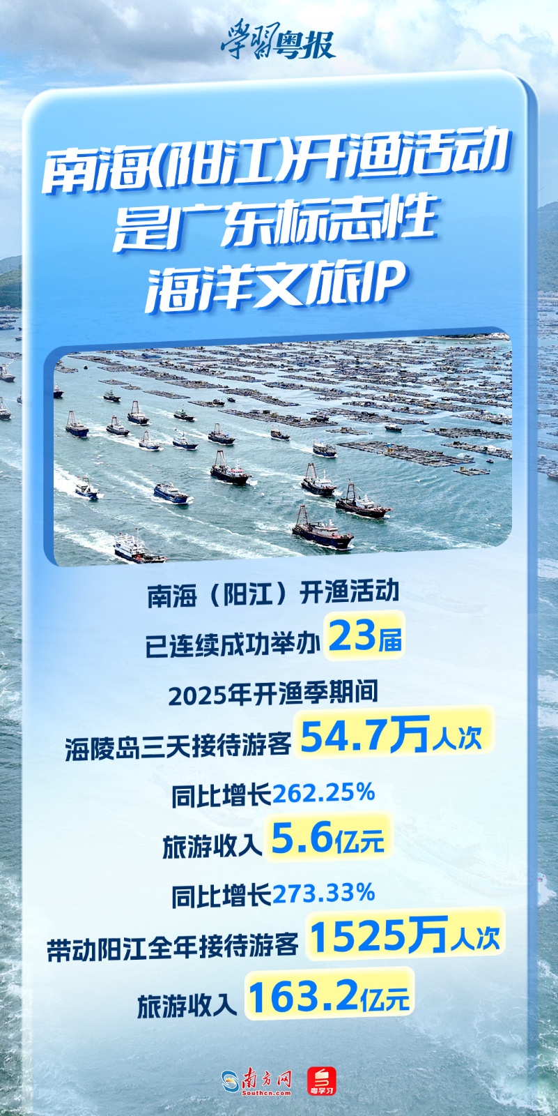 
山东大学齐鲁医院崔保霞医生黄牛预约代挂号电话千帆竞发开渔季，看广东“向海图强”硬核实力丨学习粤报