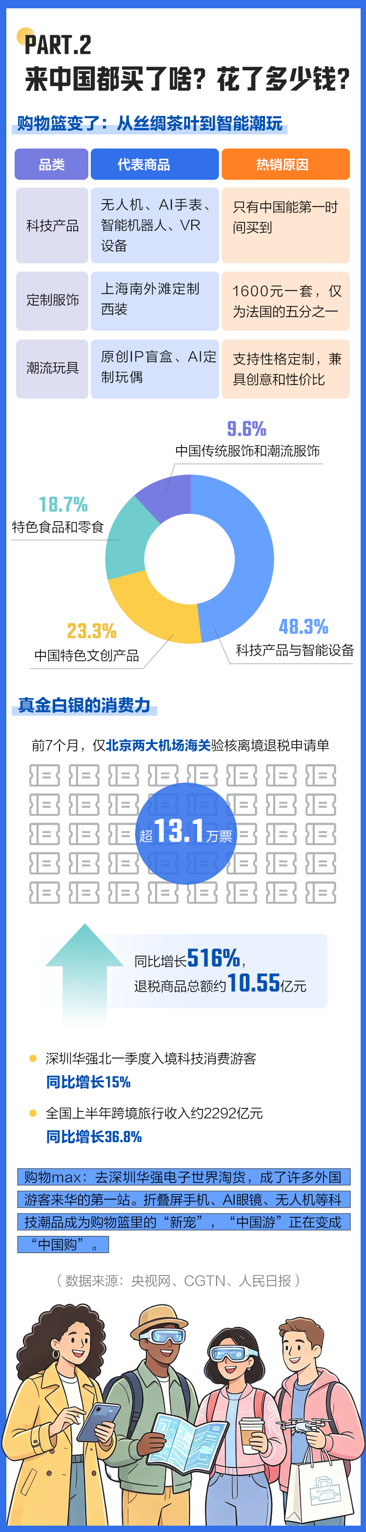 广东省人民医院崔虎军医生黄牛预约代挂号电话好评中国丨2291万入境客的账单:老外们的“Chinamaxxing”都max了些啥?