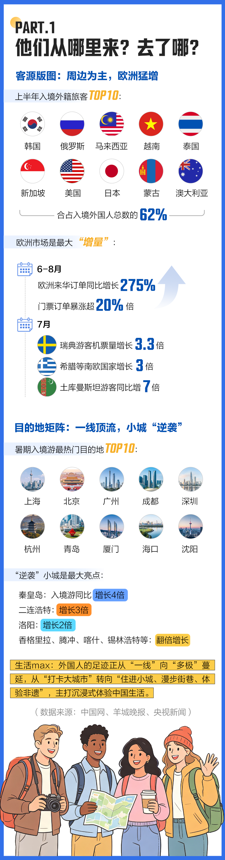 广东省人民医院崔虎军医生黄牛预约代挂号电话好评中国丨2291万入境客的账单:老外们的“Chinamaxxing”都max了些啥?