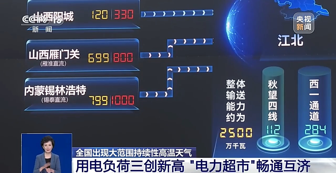 
武警总医院黄牛号贩子票贩子代网上预约代挂号电话全国用电负荷三创新高 揭秘“电力超市”如何实现畅通互济？