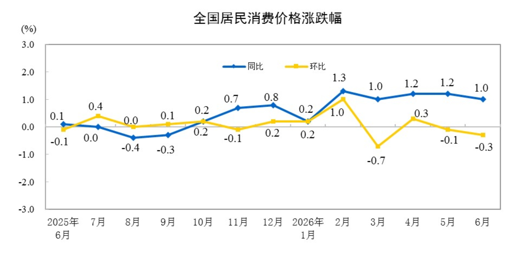 
上海交通大学医学附属上海儿童医学中心何晓敏医生黄牛预约代挂号电话2026年6月份居民消费价格同比上涨1.0%