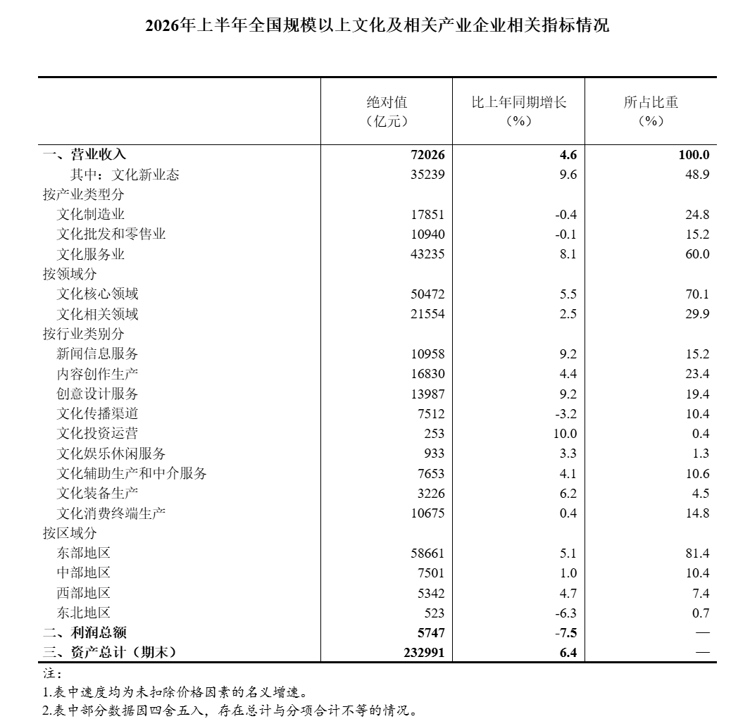 上海复旦大学耳鼻喉科医院黄牛号贩子票贩子代网上预约代挂号电话2026年上半年全国规模以上文化及相关产业企业营业收入增长4.6%