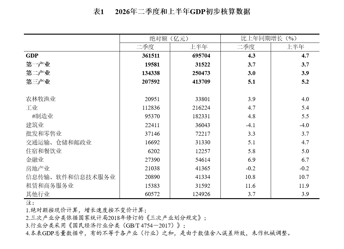 复旦大学附属妇产医院赵宇清医生黄牛预约代挂号电话2026年二季度和上半年国内生产总值初步核算结果