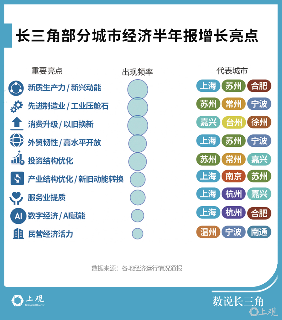 
邱远王建邓旭峰蒋力阴金波周鑫黄牛挂号电话逼近全国四分之一！长三角41城经济半年报，释放哪些重要信号？