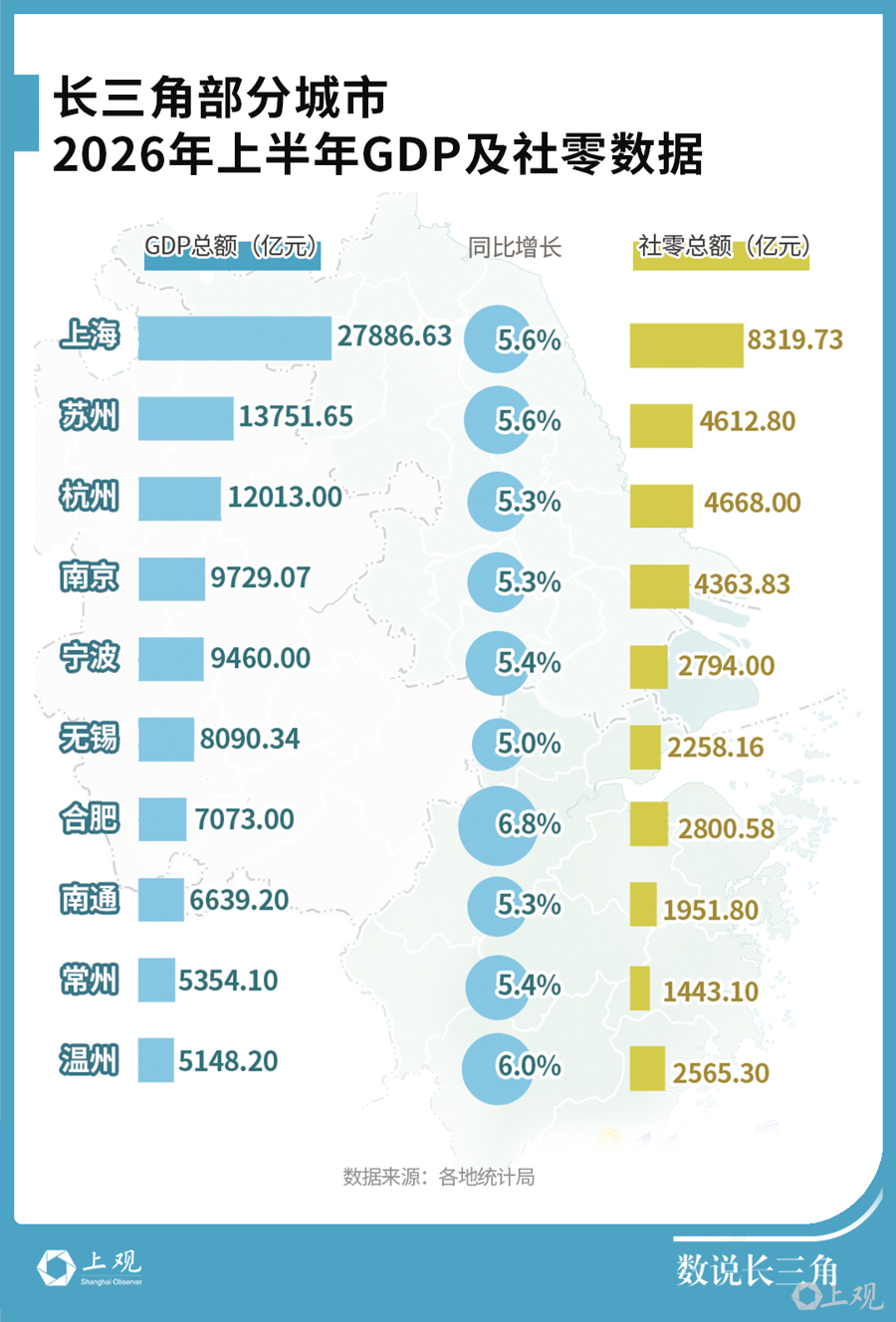 
邱远王建邓旭峰蒋力阴金波周鑫黄牛挂号电话逼近全国四分之一！长三角41城经济半年报，释放哪些重要信号？