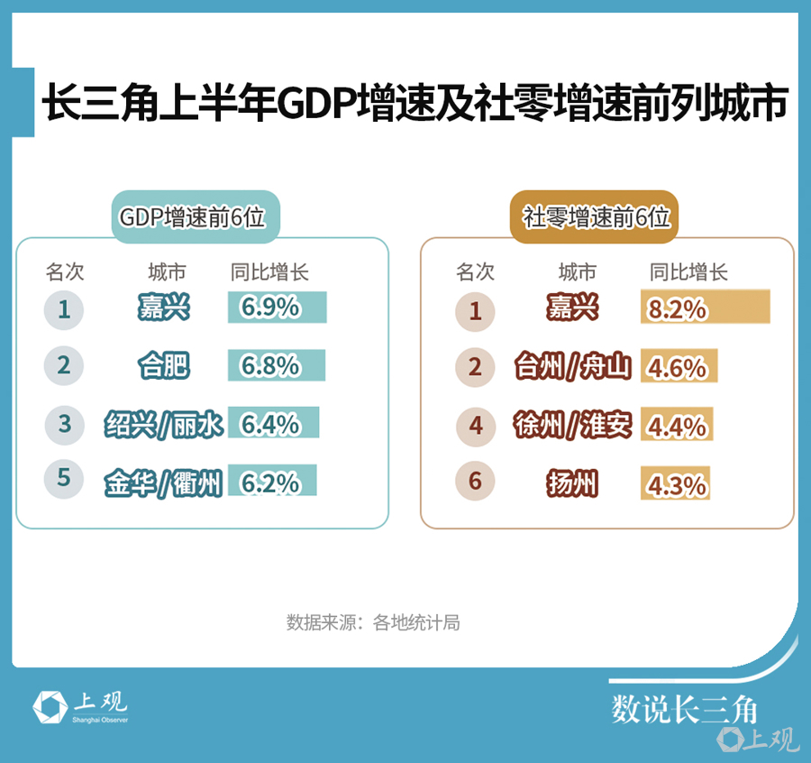 
邱远王建邓旭峰蒋力阴金波周鑫黄牛挂号电话逼近全国四分之一！长三角41城经济半年报，释放哪些重要信号？