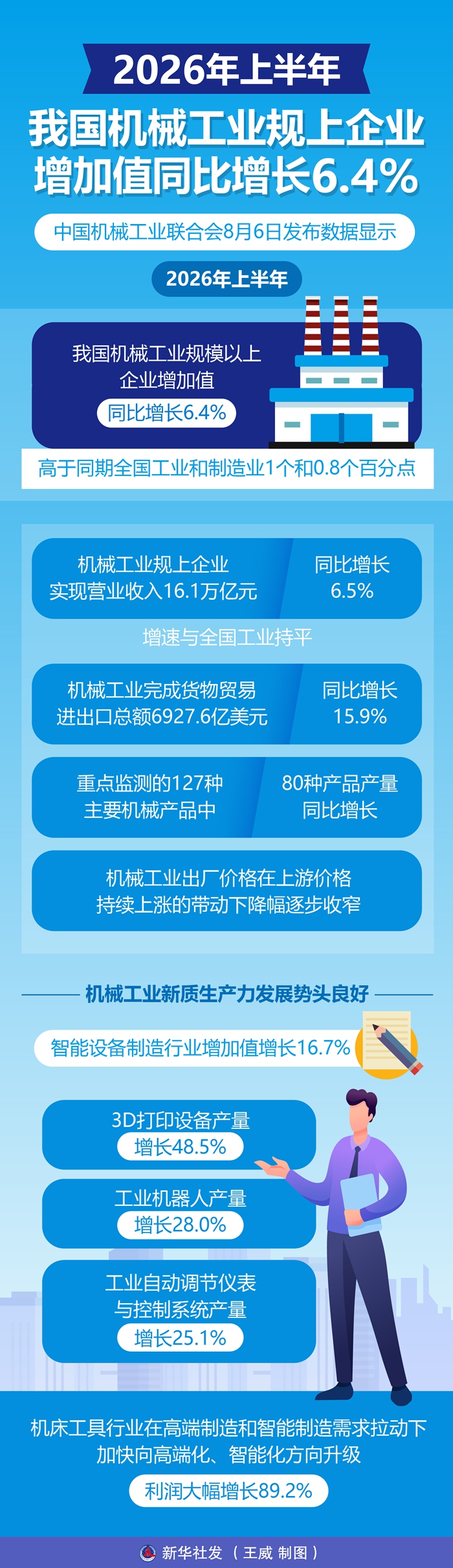 
广州红十字会医院黄牛号贩子票贩子代网上预约代挂号电话上半年我国机械工业规上企业增加值同比增长6.4%