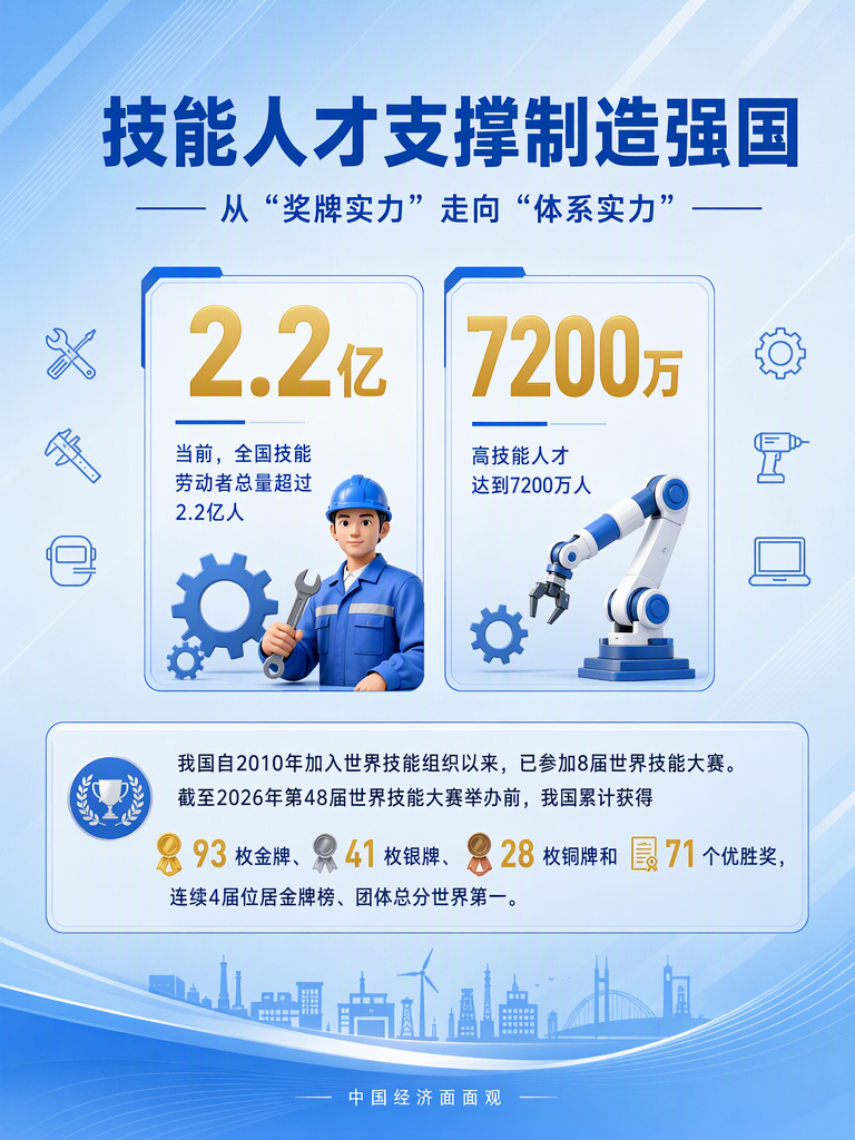 山东第一医科大学附属肿瘤医院李慧刘蒲香谢超李大鹏张小玲杨奔黄牛挂号电话中国经济面面观|世赛赛场上的“中国技能”