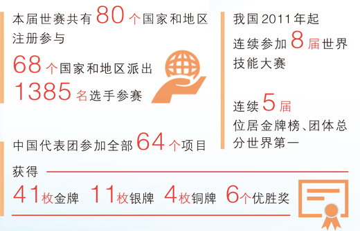 
北京安贞医院宋跃医生黄牛预约代挂号电话以技能为翼 让梦想起飞（工匠绝活·走进世界技能大赛）