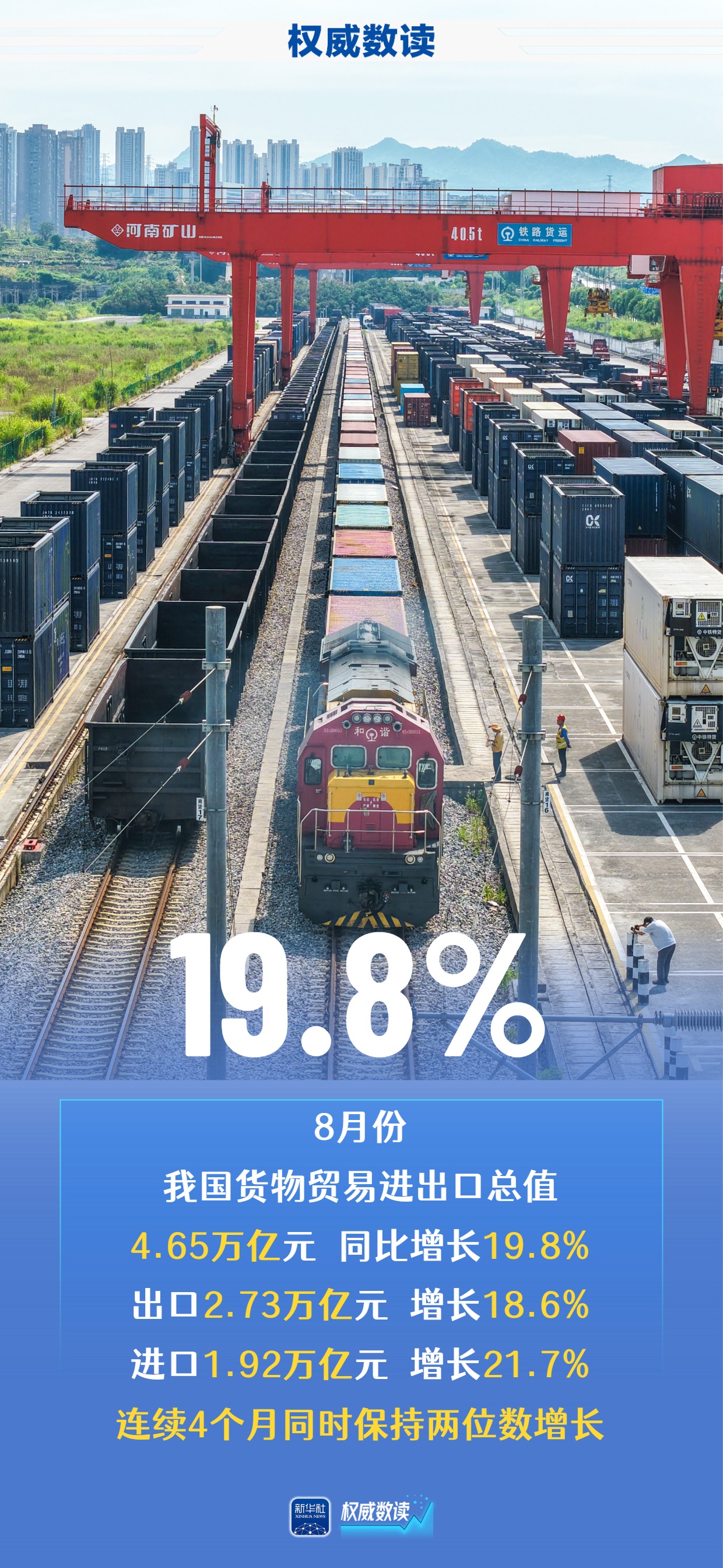 权威数读｜我国进出口连续4个月保持两位数增长 - 配图2