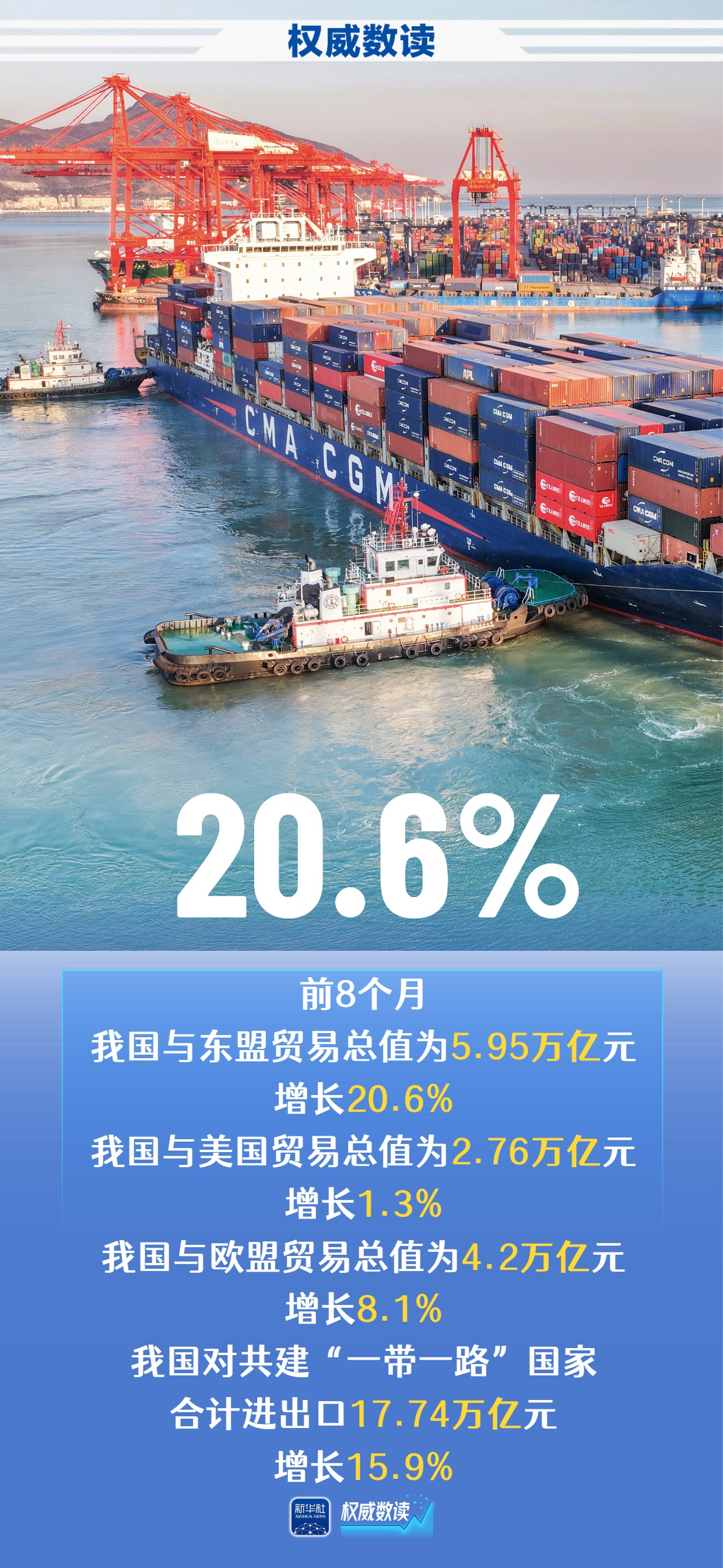 权威数读｜我国进出口连续4个月保持两位数增长 - 配图4