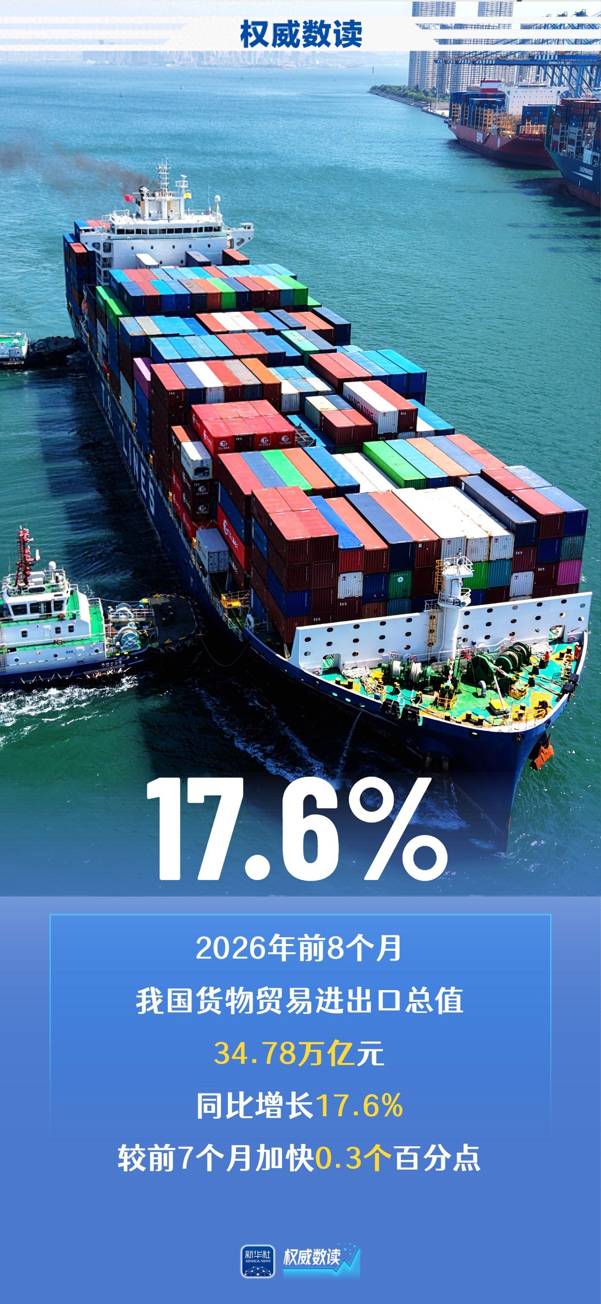 权威数读｜我国进出口连续4个月保持两位数增长