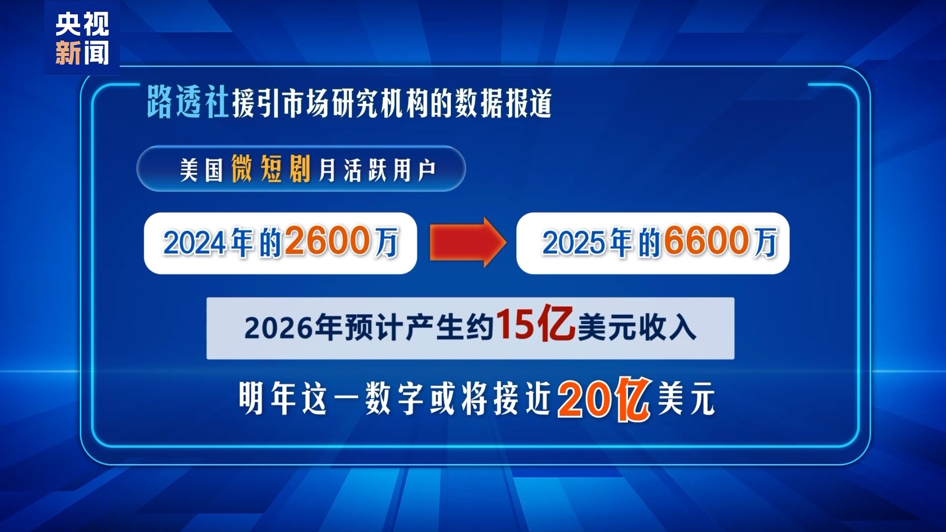 
南京市口腔医院杨国旺胡凤山赵文景高彦彬黄牛挂号电话视频丨从内容到模式 中国微短剧落地美国